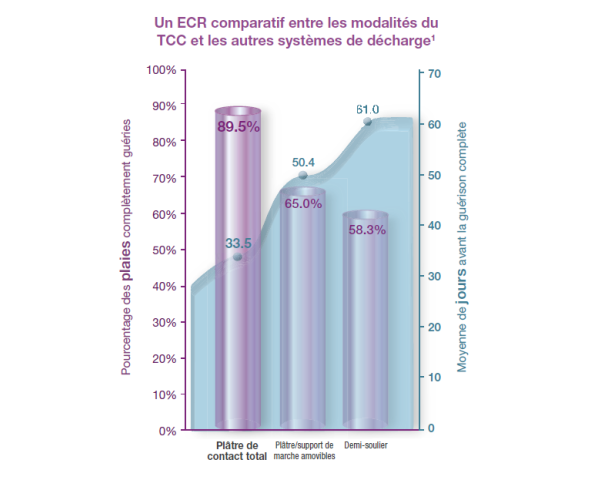 TCC-EZ Botte Plâtrée